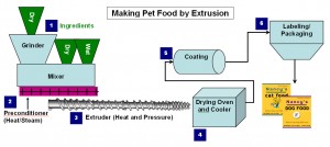 Pet Food Extrusion Flow Chart