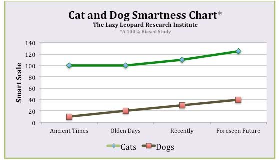 Cat and Dog Smartness Chart